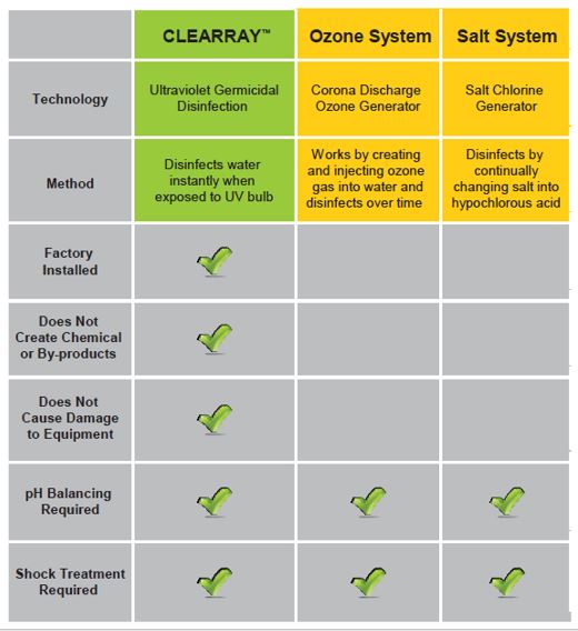 chlorine saltwater generators chart clearray water truth ozone tub systems sea care